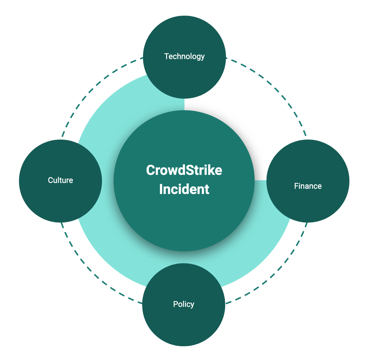 CrowdStrike incidents impacts