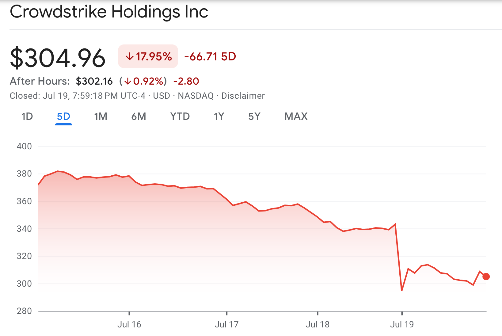 CrowdStrike Stock Price on July 21, 2024