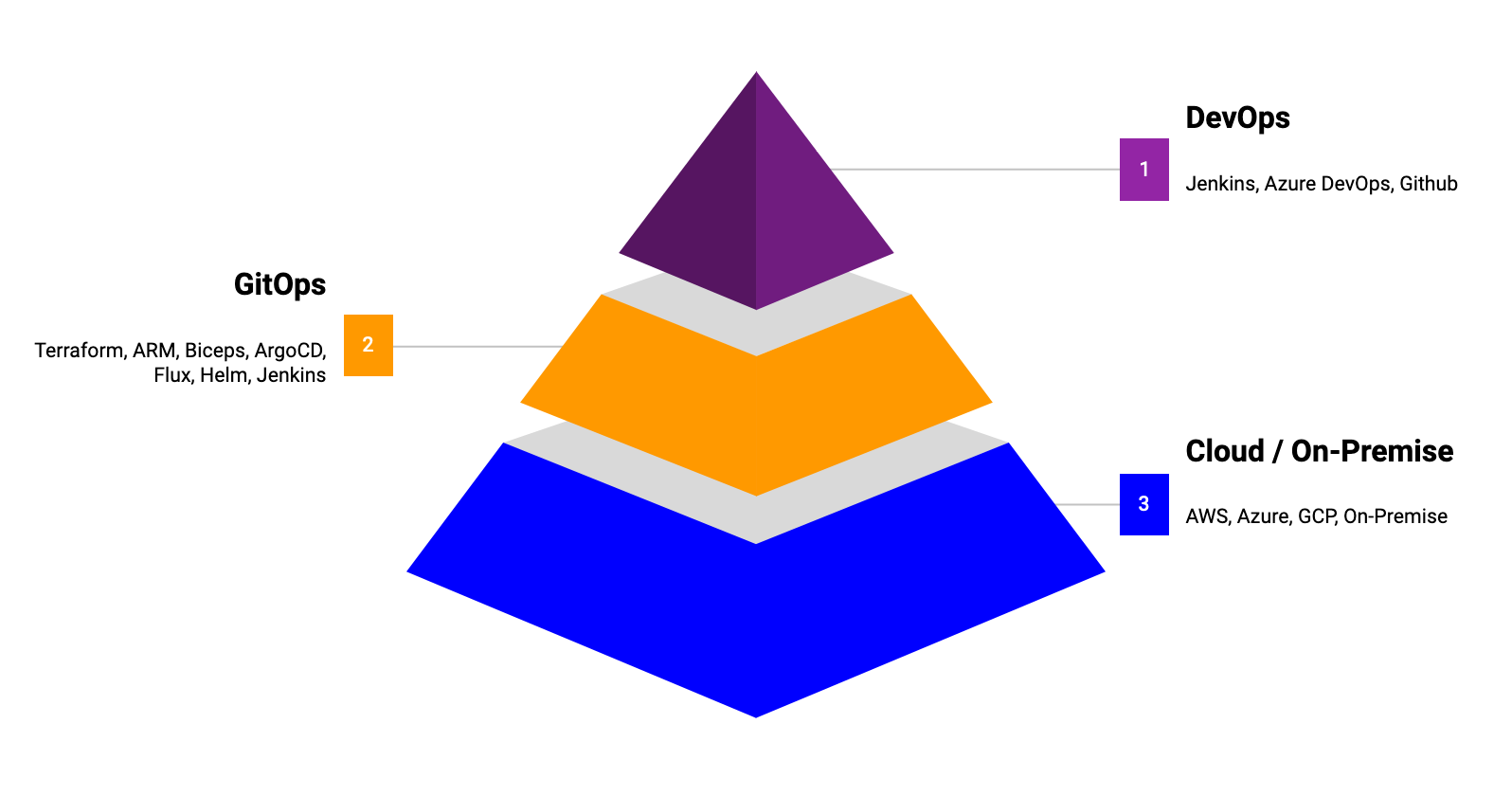 image showing how gitops and devops operate with cloud